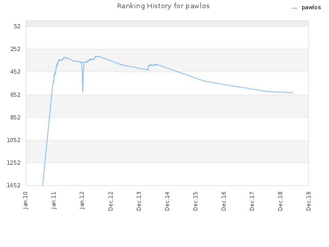 Ranking History for pawlos