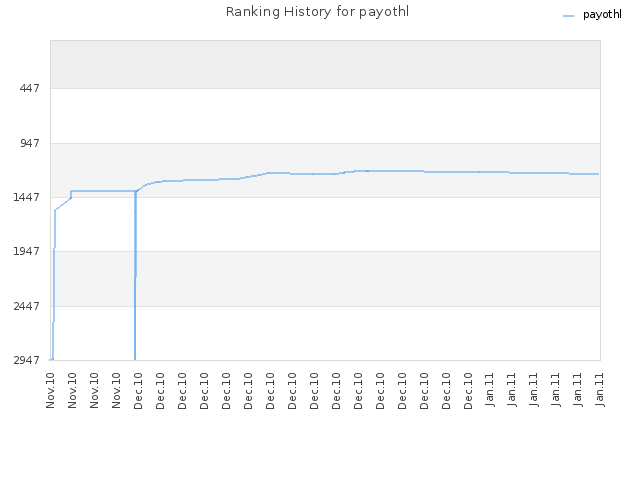 Ranking History for payothl