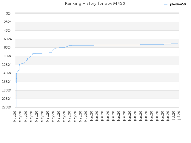 Ranking History for pbv94450