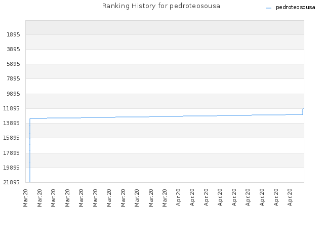 Ranking History for pedroteosousa