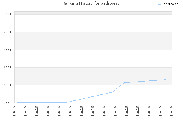 Ranking History for pedrovisc