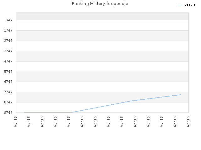 Ranking History for peedje