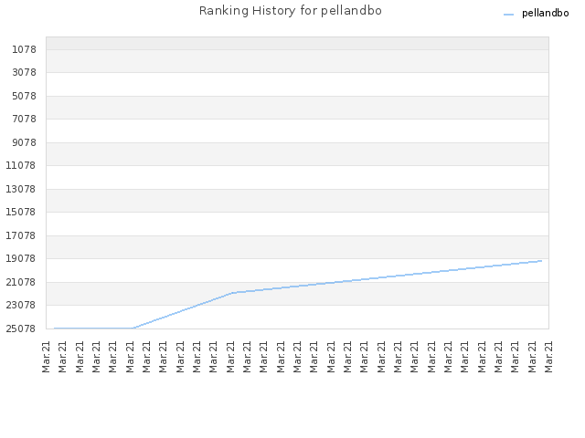 Ranking History for pellandbo