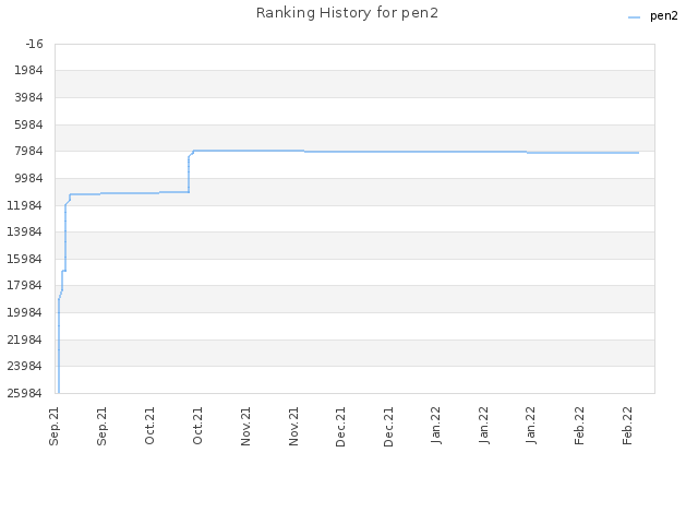 Ranking History for pen2