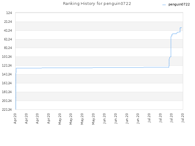 Ranking History for penguin0722