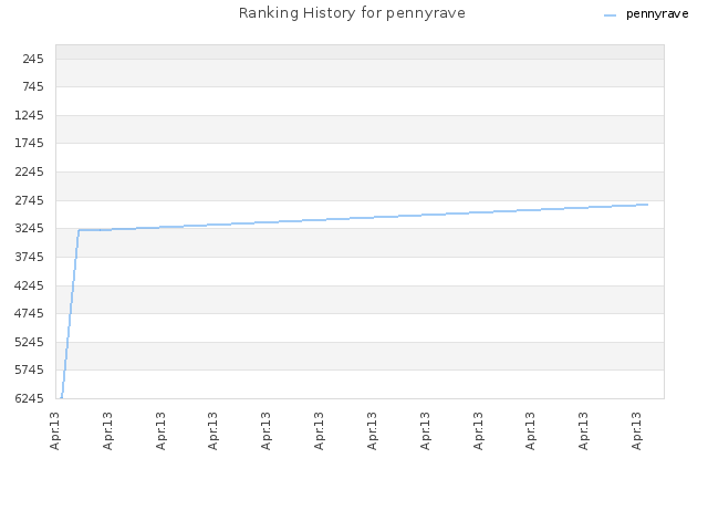 Ranking History for pennyrave