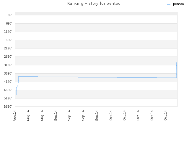 Ranking History for pentoo