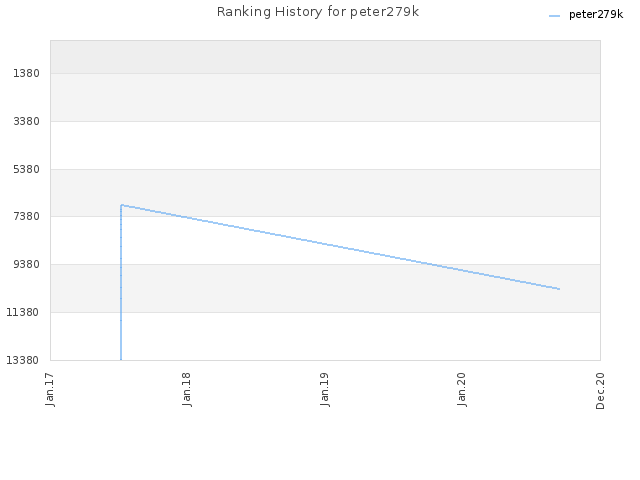 Ranking History for peter279k