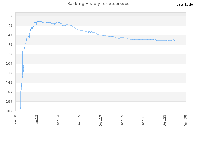 Ranking History for peterkodo