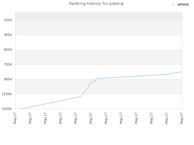 Ranking History for peterqi