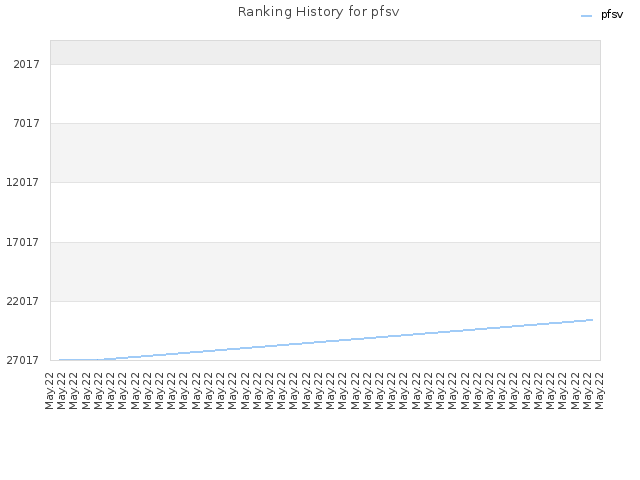 Ranking History for pfsv