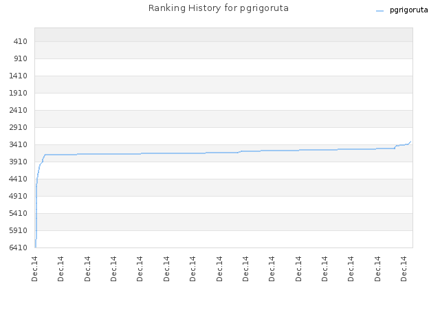 Ranking History for pgrigoruta