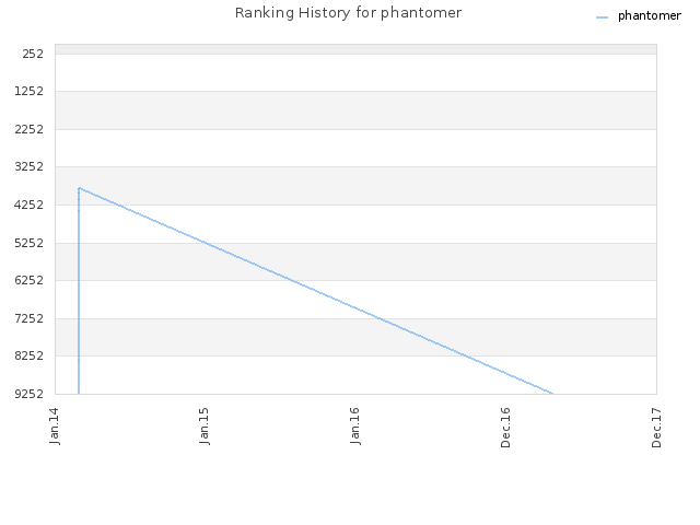 Ranking History for phantomer