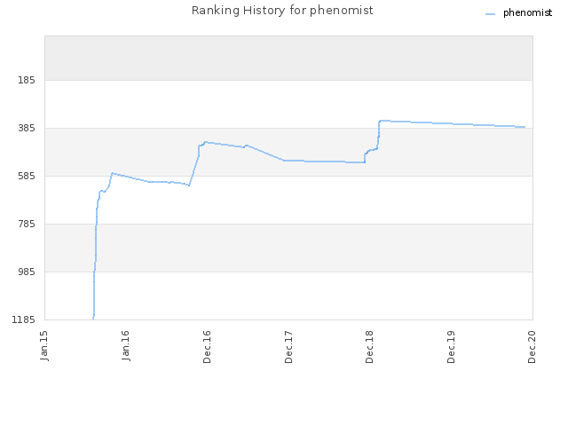 Ranking History for phenomist