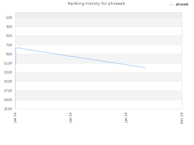 Ranking History for phreeek