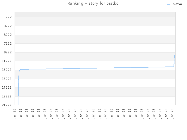 Ranking History for piatko