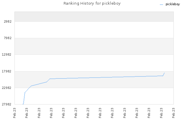 Ranking History for pickleboy