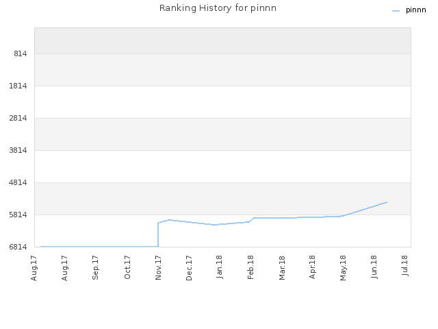 Ranking History for pinnn