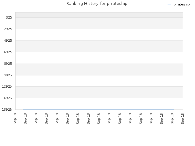 Ranking History for pirateship