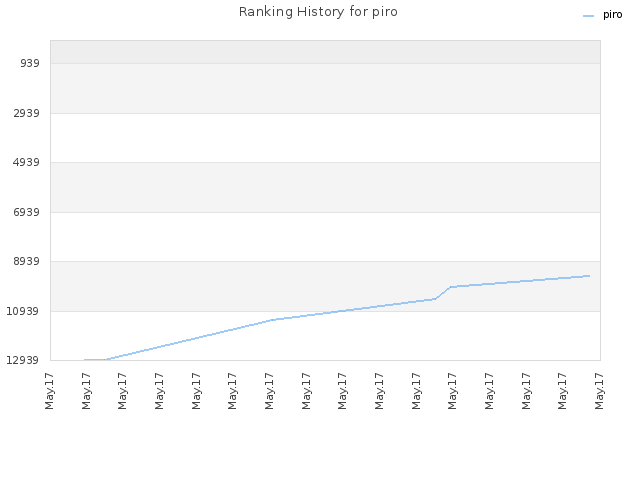 Ranking History for piro