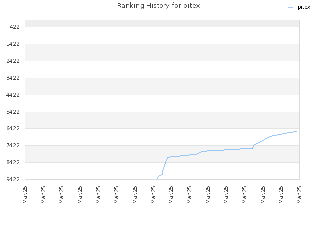 Ranking History for pitex