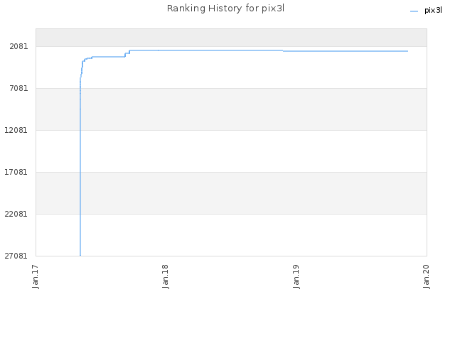 Ranking History for pix3l