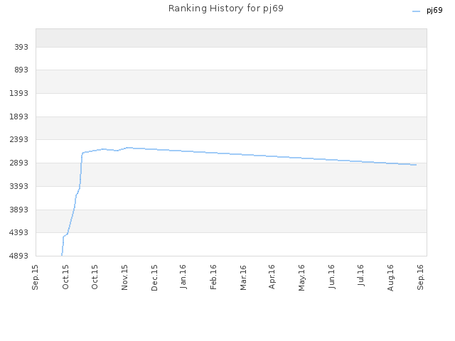 Ranking History for pj69