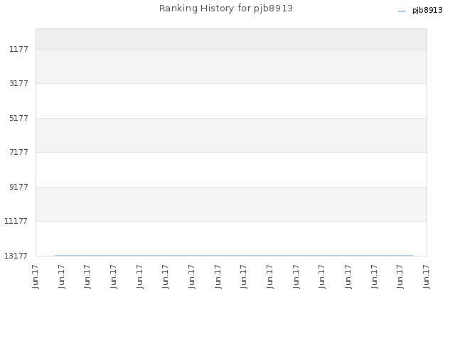 Ranking History for pjb8913