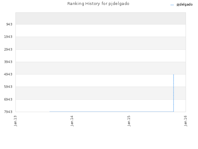 Ranking History for pjdelgado