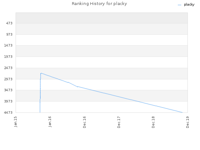 Ranking History for placky