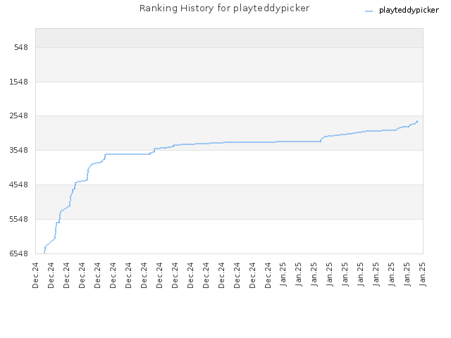 Ranking History for playteddypicker