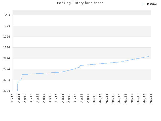 Ranking History for pleszcz