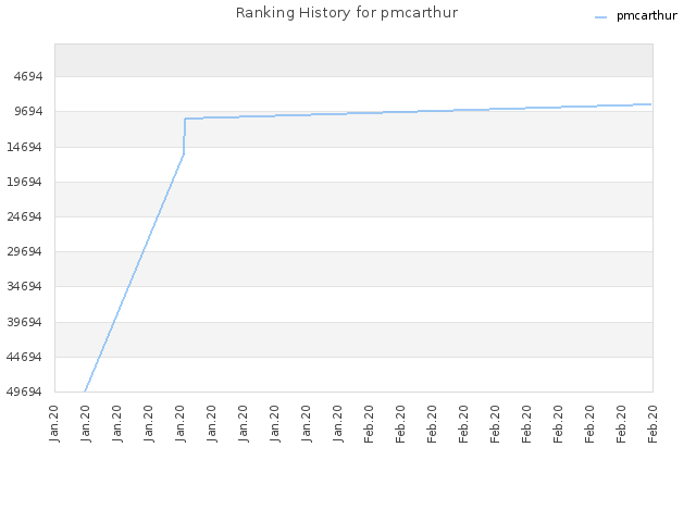 Ranking History for pmcarthur