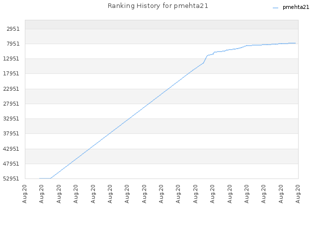 Ranking History for pmehta21