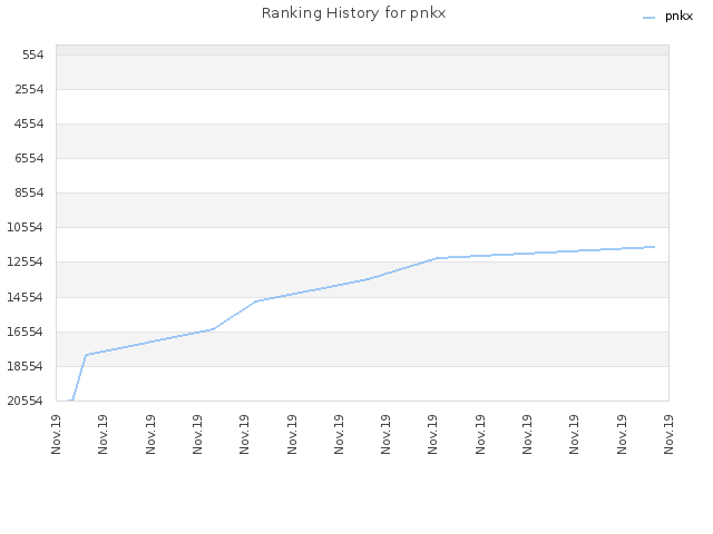 Ranking History for pnkx