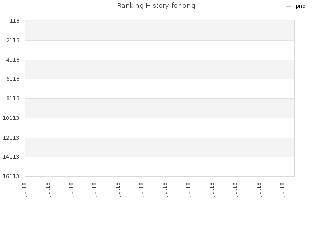 Ranking History for pnq