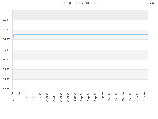 Ranking History for poci8