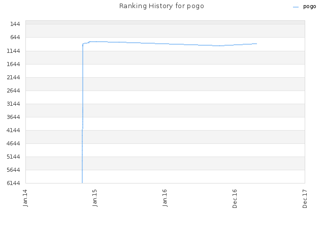 Ranking History for pogo