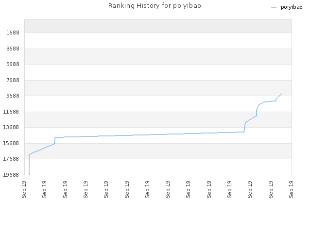 Ranking History for poiyibao