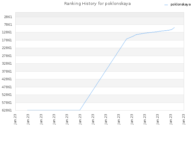 Ranking History for poklonskaya