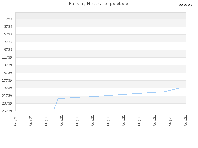 Ranking History for polobolo