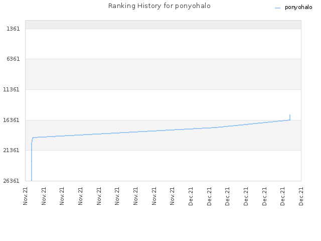 Ranking History for ponyohalo