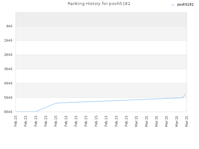 Ranking History for pooh5182