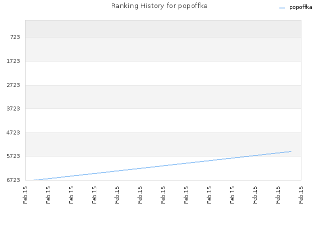 Ranking History for popoffka