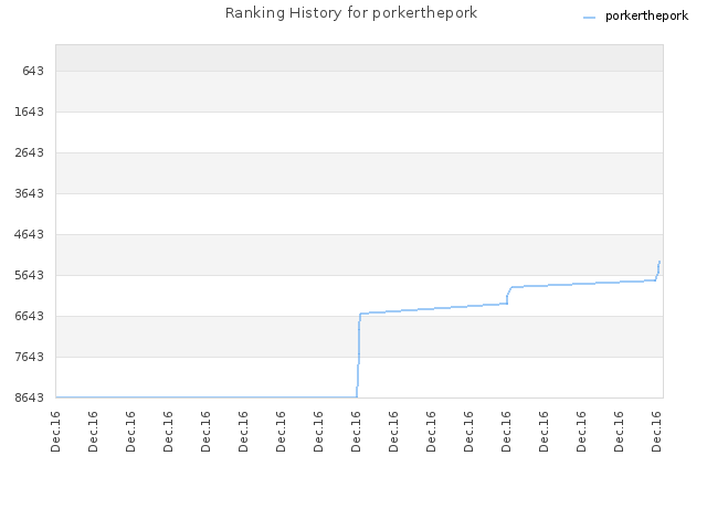 Ranking History for porkerthepork