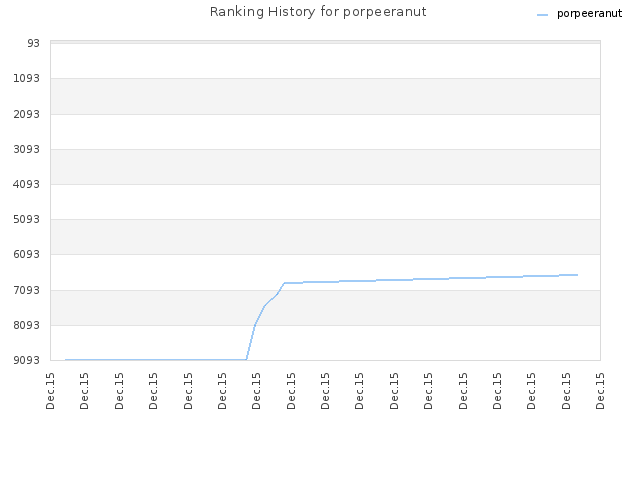 Ranking History for porpeeranut