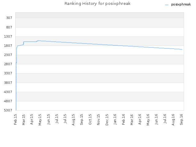 Ranking History for posixphreak