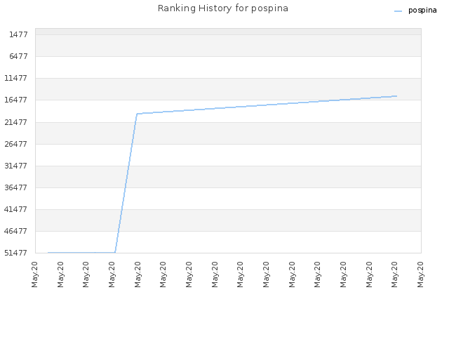 Ranking History for pospina