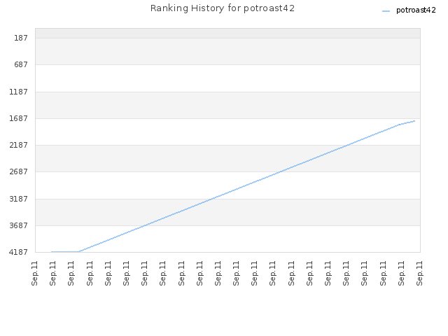 Ranking History for potroast42