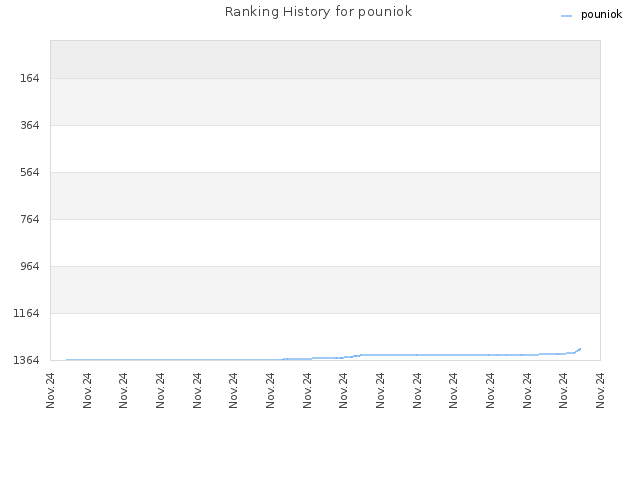 Ranking History for pouniok